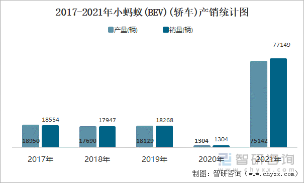 2017-2021年小蚂蚁(BEV)(轿车)产销统计图