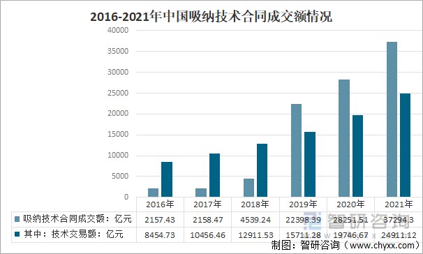 2016-2021年中国吸纳技术合同成交额情况