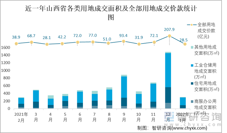 近一年山西省各类用地成交面积及全部用地成交价款统计图