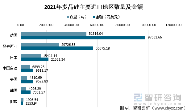 2021年多晶硅主要进口地区数量及金额
