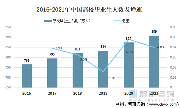 2016-2021年中国高校毕业生人数及增速