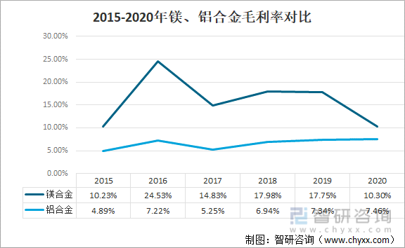 2015-2020年镁、铝合金毛利率对比