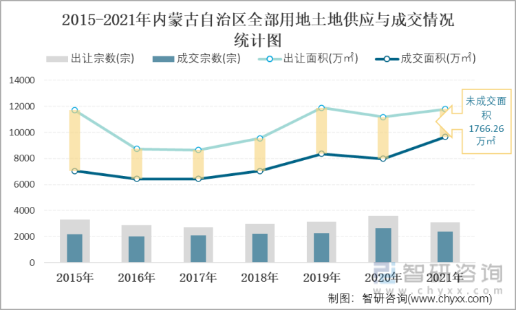 2015-2021年内蒙古自治区全部用地土地供应与成交情况统计图