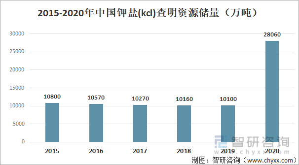2015-2020年中国钾盐（kcl）查明资源储量
