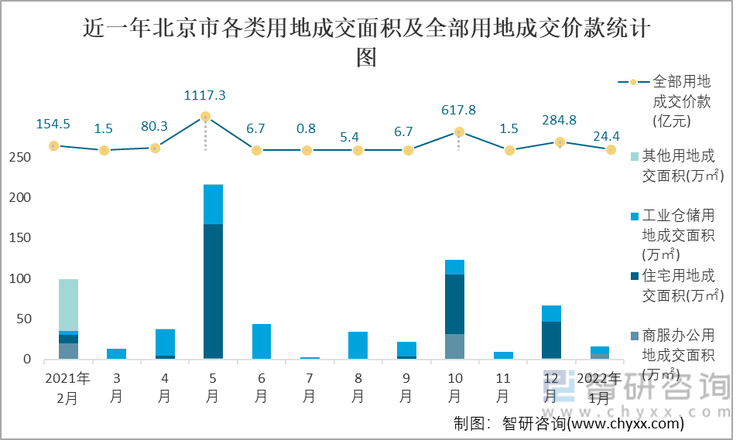 近一年北京市各类用地成交面积及全部用地成交价款统计图