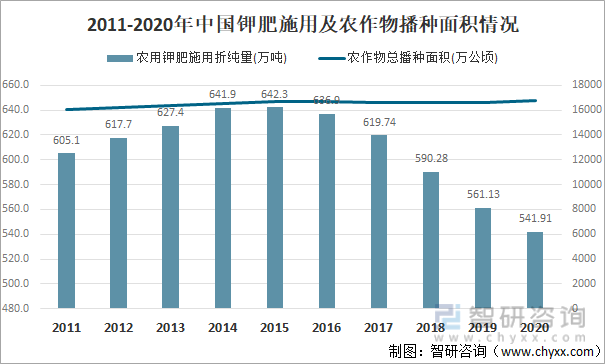 2011-2020年中国钾肥施用及农作物播种面积情况