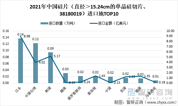 2021年中国硅片（直径＞15.24cm的单晶硅切片、38180019）进口地TOP10