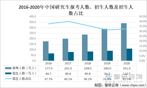 2016-2020年中国研究生报考人数、招生人数及招生人数占比