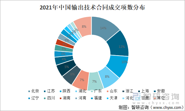 2021年中国输出技术合同成交项数分布