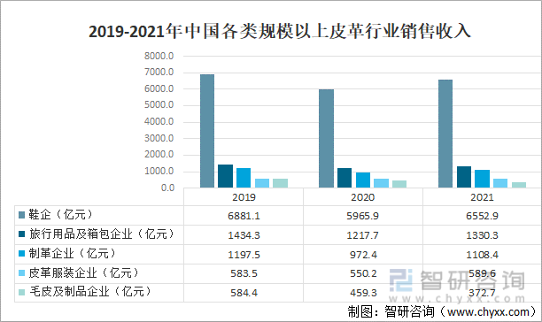 2019-2021年中国各类规模以上皮革行业销售收入