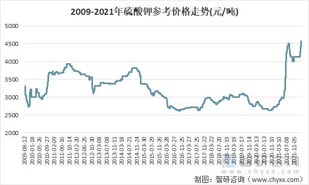 2009-2021年硫酸钾参考价格走势