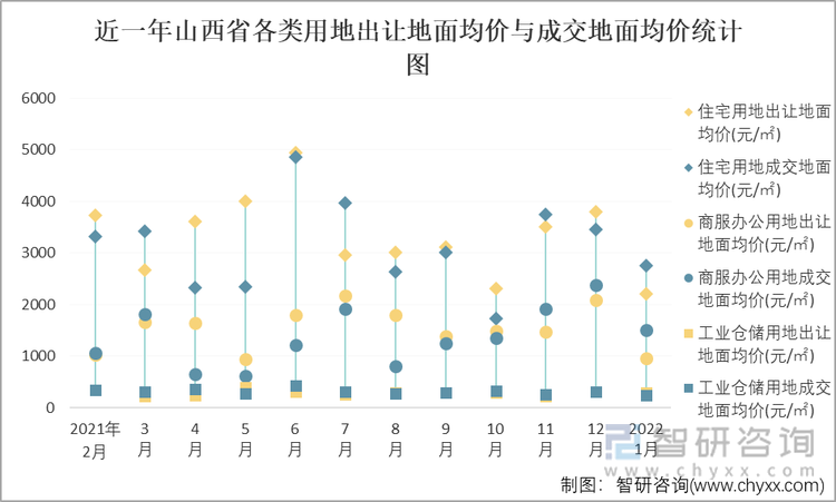 近一年山西省各类用地出让地面均价与成交地面均价统计图