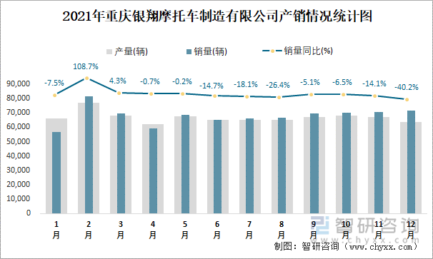 2021年重庆银翔摩托车制造有限公司产销情况统计图