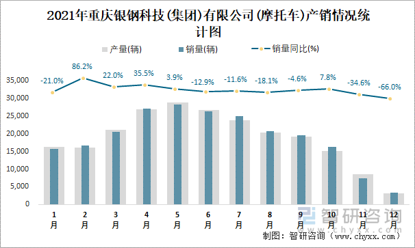 2021年重庆银钢科技(集团)有限公司产销情况统计图