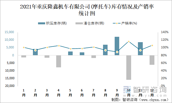 2021年重庆隆鑫机车有限公司库存情况及产销率统计图