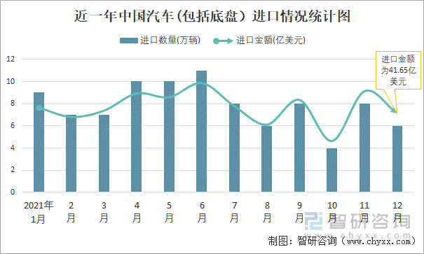 近一年中国汽车(包括底盘）进口情况统计图