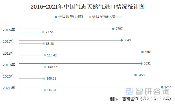 2016-2021年中国气态天然气进口情况统计图