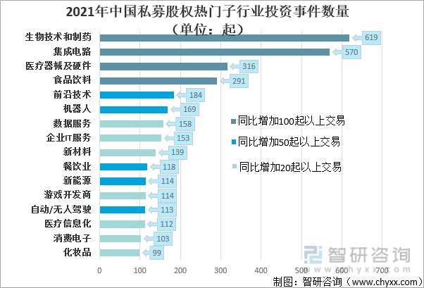 2021年中国私募股权热门子行业投资事件数量（单位：起）