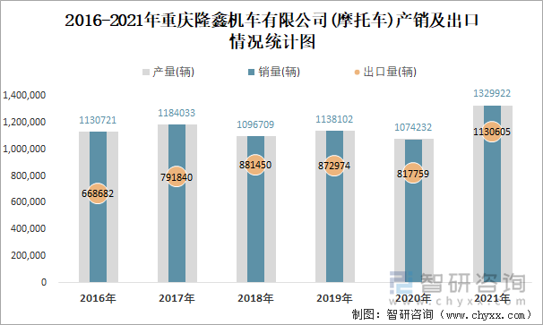 2016-2021年重庆隆鑫机车有限公司产销及出口情况统计图