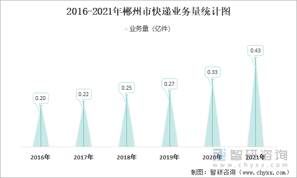 2016-2021年郴州市快递业务量统计图