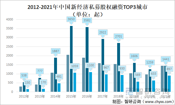2012-2021年中国新经济私募股权融资TOP3城市（单位：起）