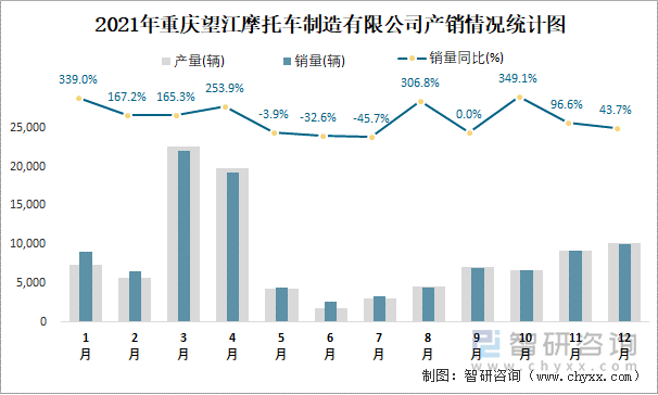 2021年重庆望江摩托车制造有限公司产销情况统计图