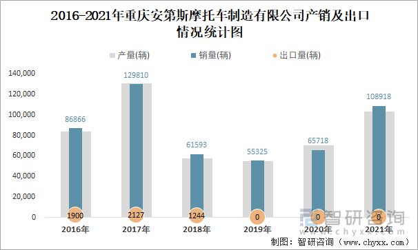 2016-2021年重庆安第斯摩托车制造有限公司产销及出口情况统计图