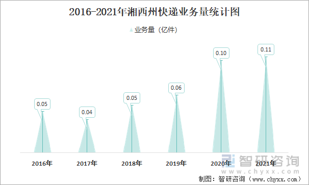 2016-2021年湘西州快递业务量统计图