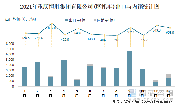 2021年重庆恒胜集团有限公司出口与内销统计图