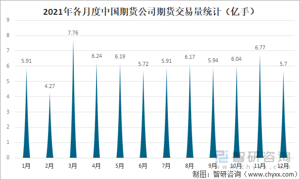 2021年各月度中国期货公司期货交易量统计