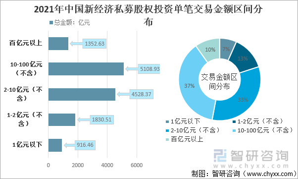 2021年中国新经济私募股权投资单笔交易金额区间分布