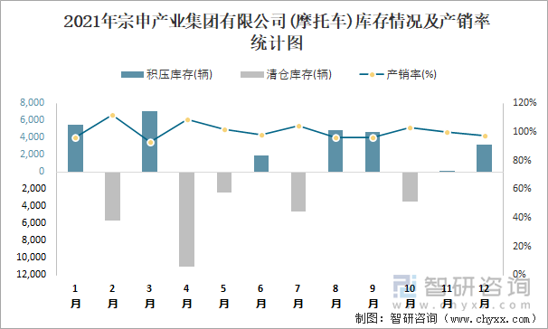 2021年宗申产业集团有限公司库存情况及产销率统计图