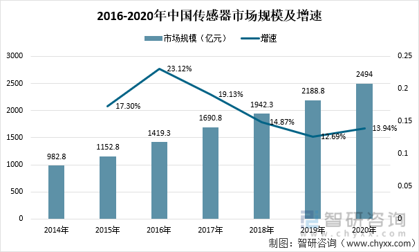 2016-2020年中国传感器市场规模及增速