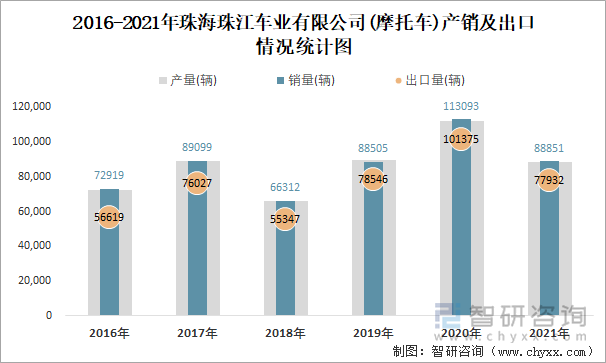 2016-2021年珠海珠江车业有限公司产销及出口情况统计图