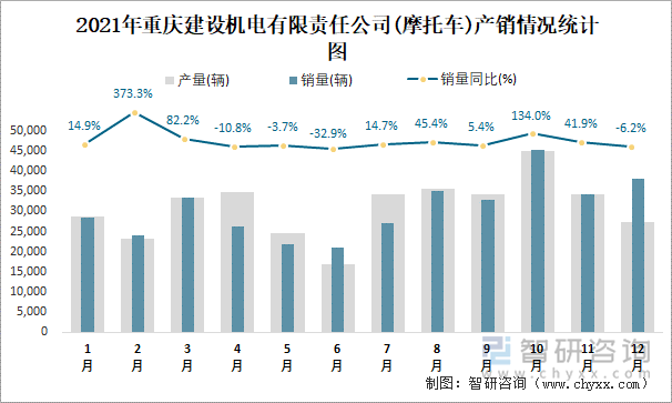 2021年重庆建设机电有限责任公司产销情况统计图