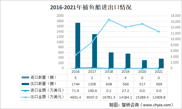 2016-2021年捕鱼船进出口情况