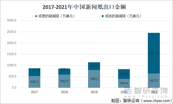 2017-2021年中国新闻纸出口金额