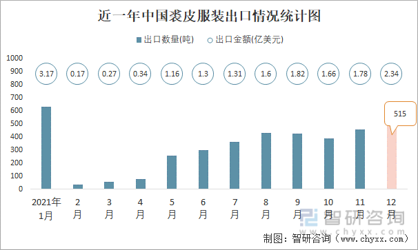 近一年中国裘皮服装出口情况统计图