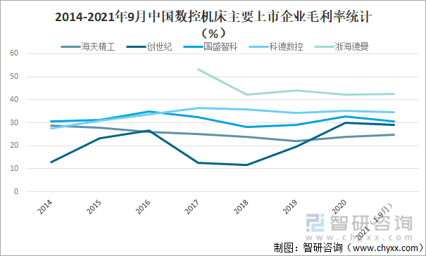 2014-2021年9月中国数控机床主要上市企业毛利率统计（%）