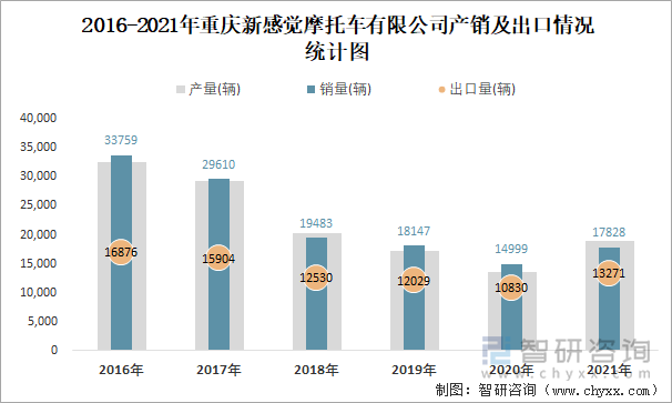 2016-2021年重庆新感觉摩托车有限公司产销及出口情况统计图