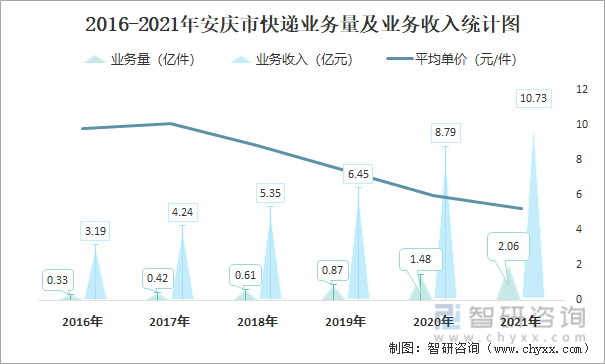 2016-2021年安庆市快递业务量及业务收入统计图