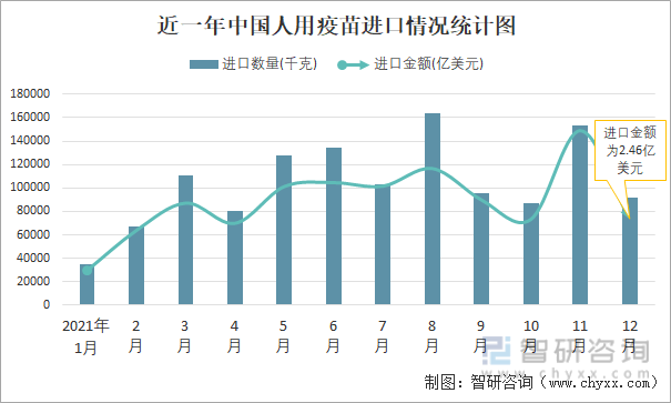 近一年中国人用疫苗进口情况统计图