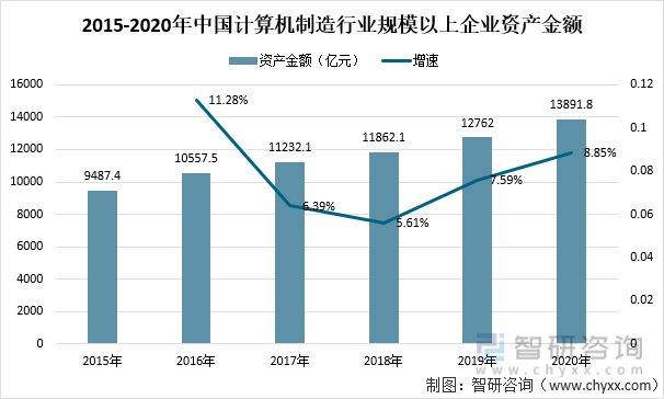 2015-2020年中国计算机制造行业规模以上企业资产金额