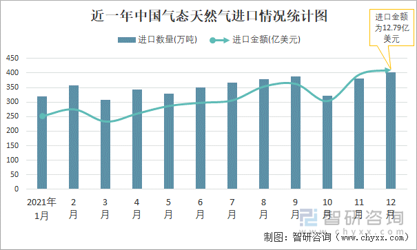 近一年中国气态天然气进口情况统计图