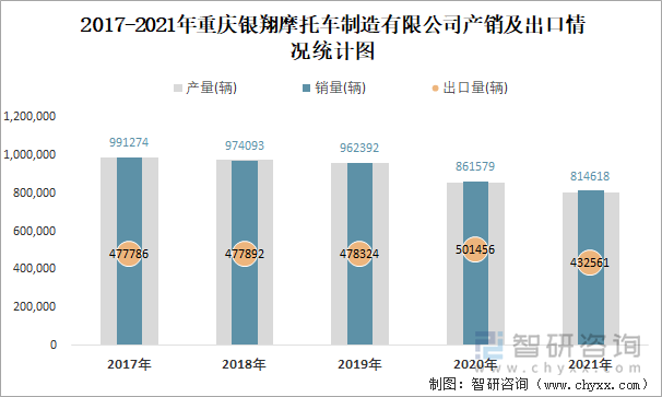 2017-2021年重庆银翔摩托车制造有限公司产销及出口情况统计图