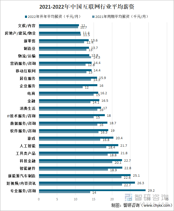 2021-2022年中国互联网行业平均薪资