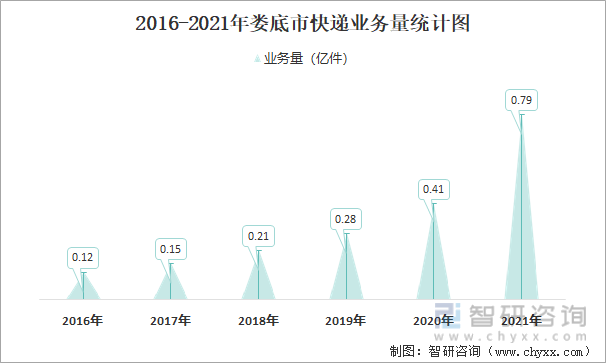 2016-2021年娄底市快递业务量统计图
