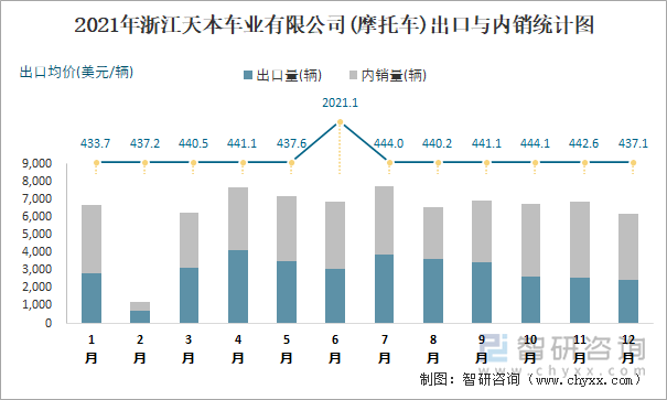 2021年浙江天本车业有限公司出口与内销统计图