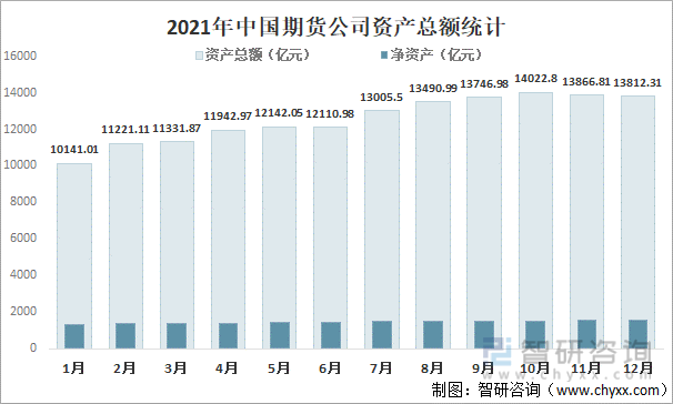 2021年中国期货公司资产总额统计
