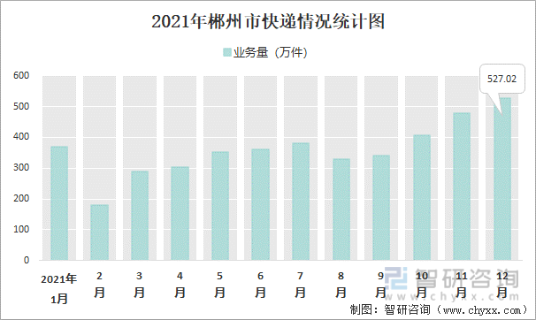 2021年郴州市快递情况统计图